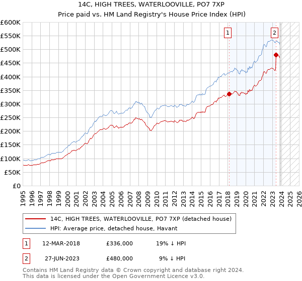 14C, HIGH TREES, WATERLOOVILLE, PO7 7XP: Price paid vs HM Land Registry's House Price Index