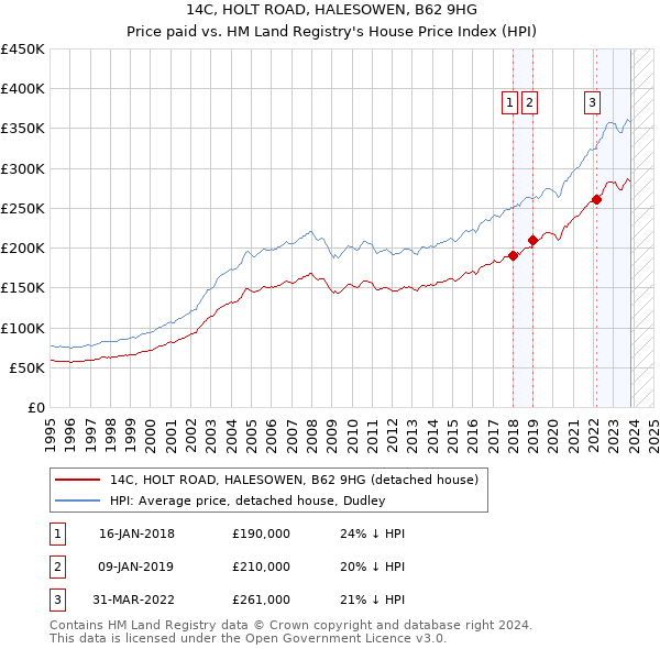 14C, HOLT ROAD, HALESOWEN, B62 9HG: Price paid vs HM Land Registry's House Price Index