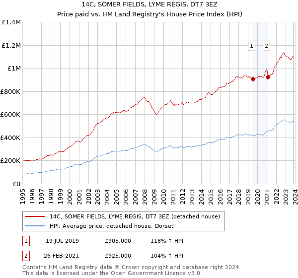 14C, SOMER FIELDS, LYME REGIS, DT7 3EZ: Price paid vs HM Land Registry's House Price Index