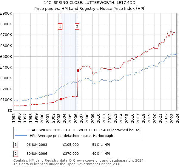 14C, SPRING CLOSE, LUTTERWORTH, LE17 4DD: Price paid vs HM Land Registry's House Price Index