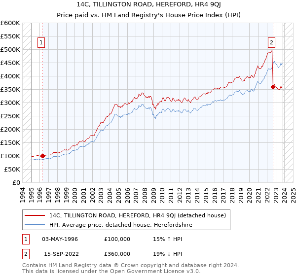 14C, TILLINGTON ROAD, HEREFORD, HR4 9QJ: Price paid vs HM Land Registry's House Price Index