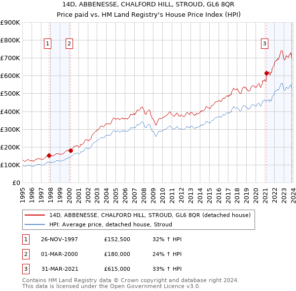 14D, ABBENESSE, CHALFORD HILL, STROUD, GL6 8QR: Price paid vs HM Land Registry's House Price Index