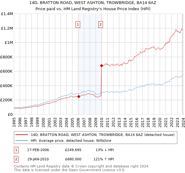 14D, BRATTON ROAD, WEST ASHTON, TROWBRIDGE, BA14 6AZ: Price paid vs HM Land Registry's House Price Index