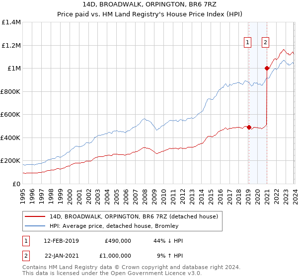 14D, BROADWALK, ORPINGTON, BR6 7RZ: Price paid vs HM Land Registry's House Price Index