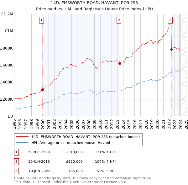 14D, EMSWORTH ROAD, HAVANT, PO9 2SS: Price paid vs HM Land Registry's House Price Index