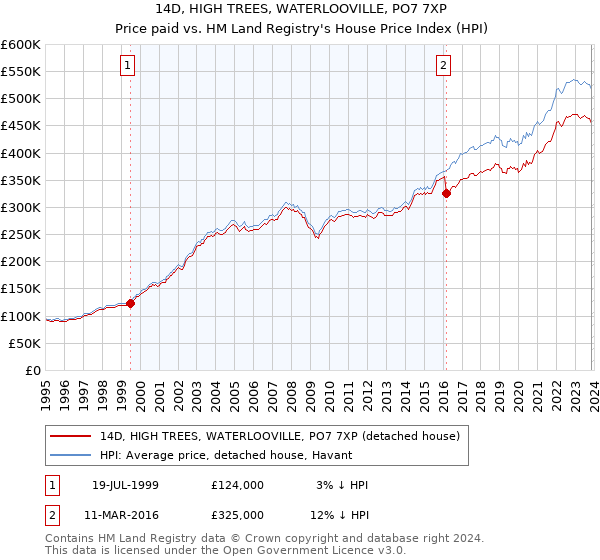 14D, HIGH TREES, WATERLOOVILLE, PO7 7XP: Price paid vs HM Land Registry's House Price Index