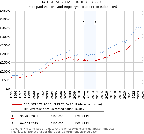 14D, STRAITS ROAD, DUDLEY, DY3 2UT: Price paid vs HM Land Registry's House Price Index
