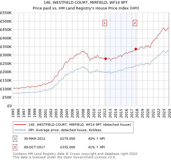 14E, WESTFIELD COURT, MIRFIELD, WF14 9PT: Price paid vs HM Land Registry's House Price Index