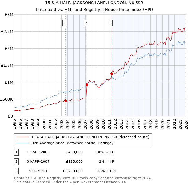 15 & A HALF, JACKSONS LANE, LONDON, N6 5SR: Price paid vs HM Land Registry's House Price Index