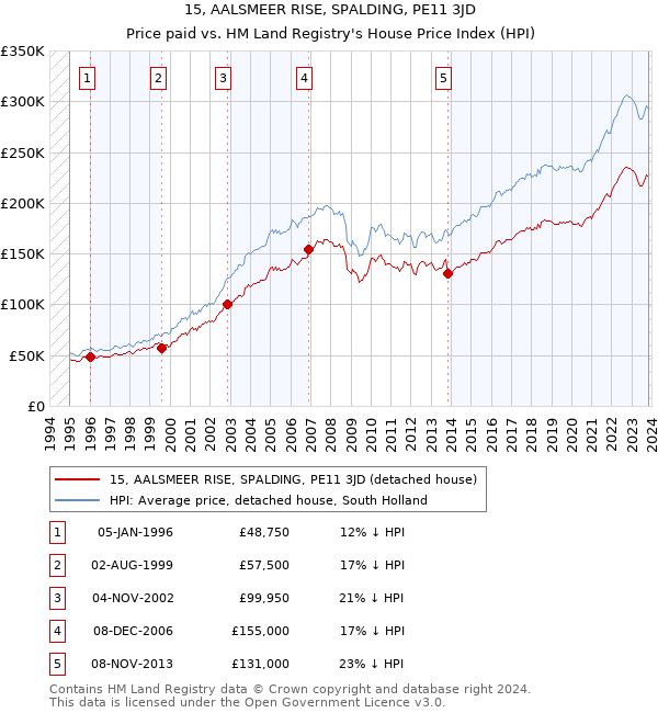15, AALSMEER RISE, SPALDING, PE11 3JD: Price paid vs HM Land Registry's House Price Index