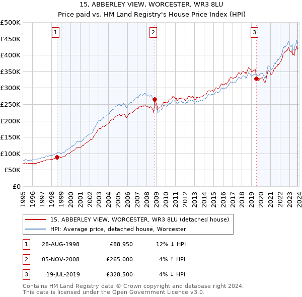 15, ABBERLEY VIEW, WORCESTER, WR3 8LU: Price paid vs HM Land Registry's House Price Index