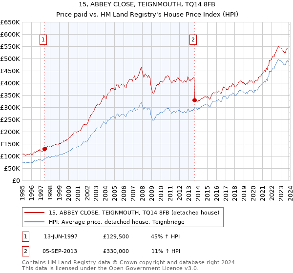 15, ABBEY CLOSE, TEIGNMOUTH, TQ14 8FB: Price paid vs HM Land Registry's House Price Index