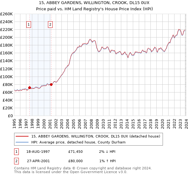 15, ABBEY GARDENS, WILLINGTON, CROOK, DL15 0UX: Price paid vs HM Land Registry's House Price Index