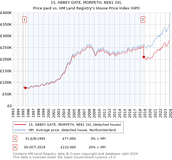 15, ABBEY GATE, MORPETH, NE61 2XL: Price paid vs HM Land Registry's House Price Index