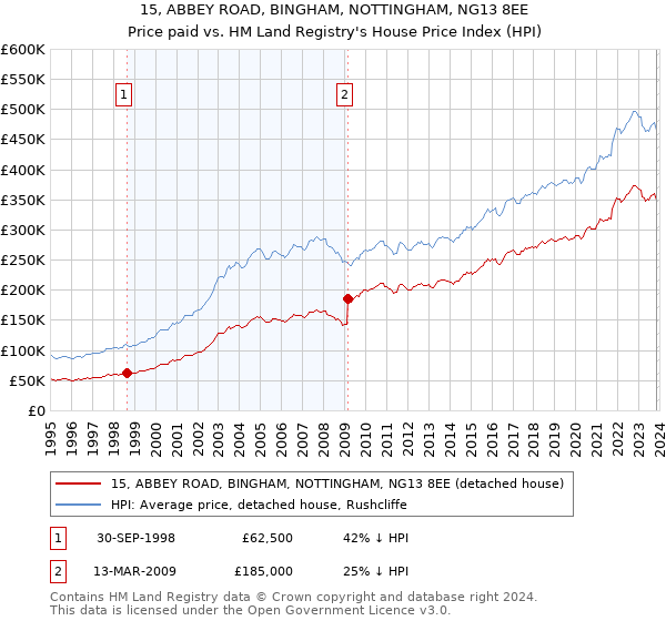 15, ABBEY ROAD, BINGHAM, NOTTINGHAM, NG13 8EE: Price paid vs HM Land Registry's House Price Index