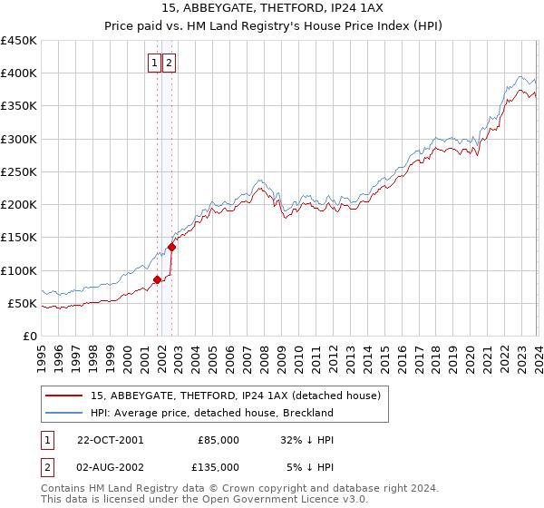 15, ABBEYGATE, THETFORD, IP24 1AX: Price paid vs HM Land Registry's House Price Index