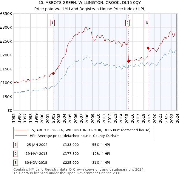 15, ABBOTS GREEN, WILLINGTON, CROOK, DL15 0QY: Price paid vs HM Land Registry's House Price Index