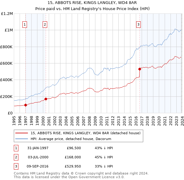 15, ABBOTS RISE, KINGS LANGLEY, WD4 8AR: Price paid vs HM Land Registry's House Price Index
