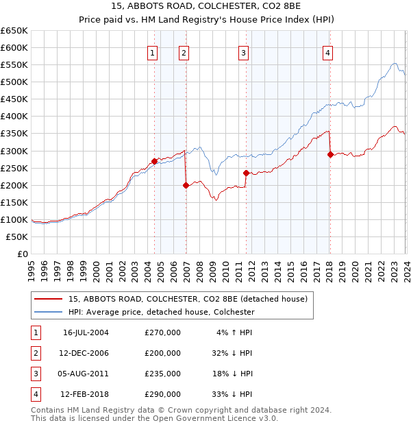 15, ABBOTS ROAD, COLCHESTER, CO2 8BE: Price paid vs HM Land Registry's House Price Index