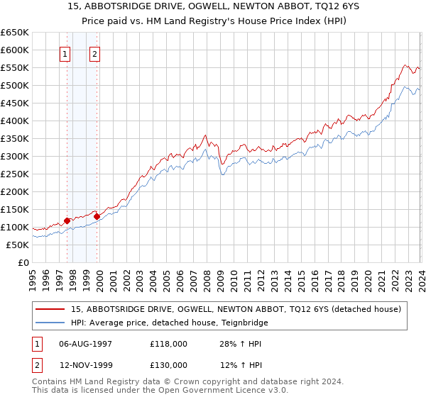 15, ABBOTSRIDGE DRIVE, OGWELL, NEWTON ABBOT, TQ12 6YS: Price paid vs HM Land Registry's House Price Index
