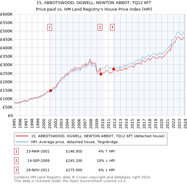 15, ABBOTSWOOD, OGWELL, NEWTON ABBOT, TQ12 6FT: Price paid vs HM Land Registry's House Price Index