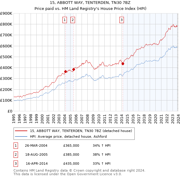 15, ABBOTT WAY, TENTERDEN, TN30 7BZ: Price paid vs HM Land Registry's House Price Index