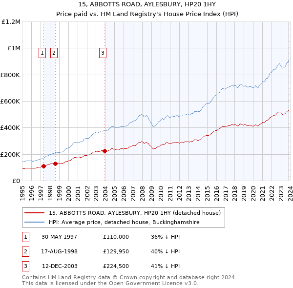 15, ABBOTTS ROAD, AYLESBURY, HP20 1HY: Price paid vs HM Land Registry's House Price Index