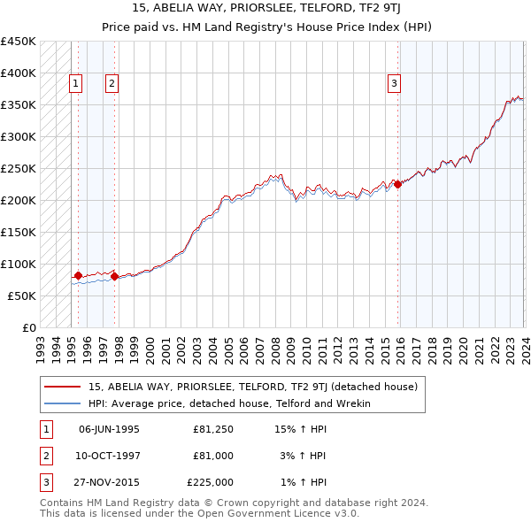 15, ABELIA WAY, PRIORSLEE, TELFORD, TF2 9TJ: Price paid vs HM Land Registry's House Price Index