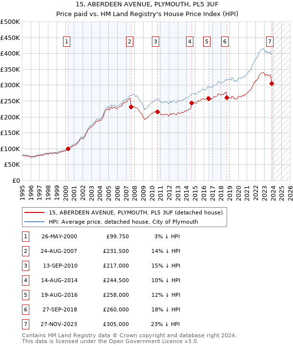 15, ABERDEEN AVENUE, PLYMOUTH, PL5 3UF: Price paid vs HM Land Registry's House Price Index