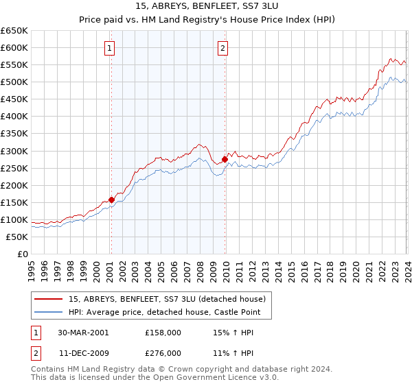 15, ABREYS, BENFLEET, SS7 3LU: Price paid vs HM Land Registry's House Price Index