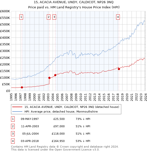 15, ACACIA AVENUE, UNDY, CALDICOT, NP26 3NQ: Price paid vs HM Land Registry's House Price Index