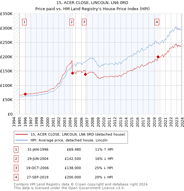15, ACER CLOSE, LINCOLN, LN6 0RD: Price paid vs HM Land Registry's House Price Index