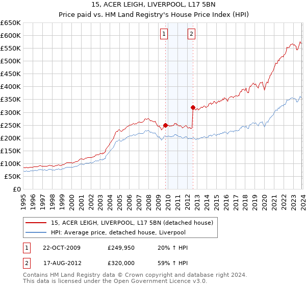 15, ACER LEIGH, LIVERPOOL, L17 5BN: Price paid vs HM Land Registry's House Price Index