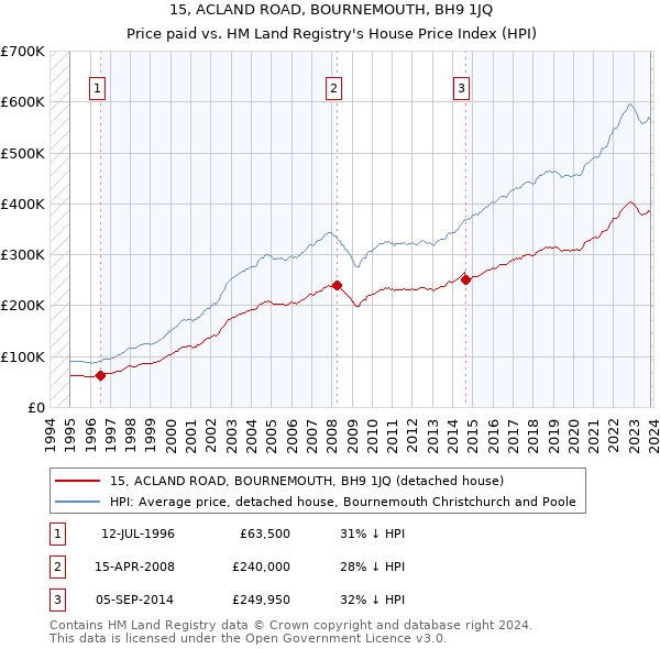 15, ACLAND ROAD, BOURNEMOUTH, BH9 1JQ: Price paid vs HM Land Registry's House Price Index