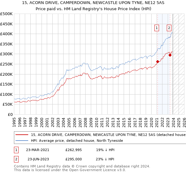 15, ACORN DRIVE, CAMPERDOWN, NEWCASTLE UPON TYNE, NE12 5AS: Price paid vs HM Land Registry's House Price Index