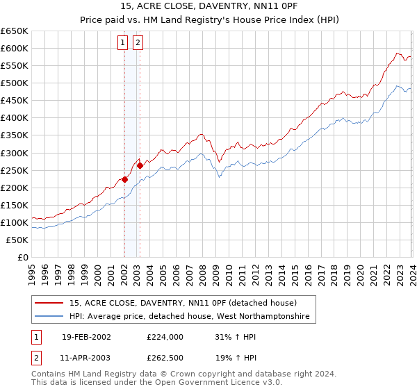 15, ACRE CLOSE, DAVENTRY, NN11 0PF: Price paid vs HM Land Registry's House Price Index