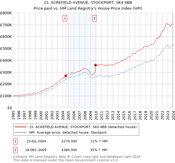 15, ACREFIELD AVENUE, STOCKPORT, SK4 4BB: Price paid vs HM Land Registry's House Price Index