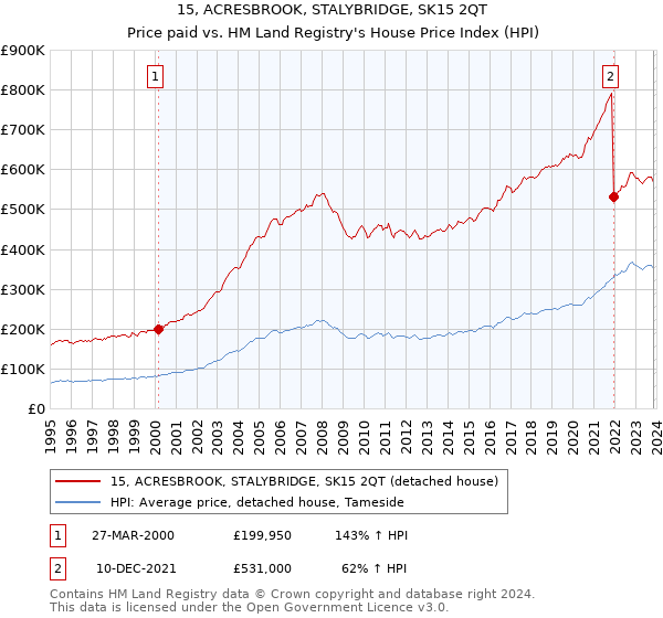 15, ACRESBROOK, STALYBRIDGE, SK15 2QT: Price paid vs HM Land Registry's House Price Index