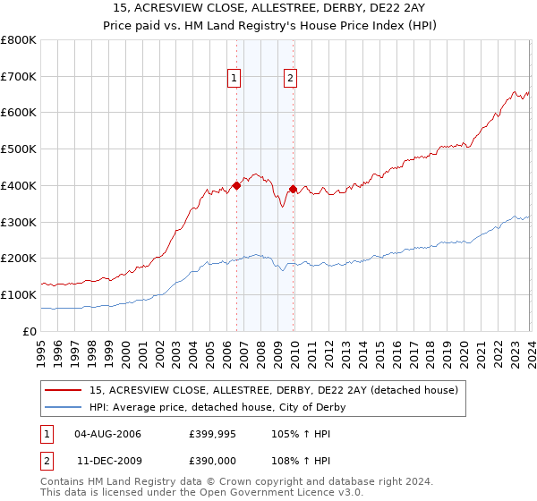 15, ACRESVIEW CLOSE, ALLESTREE, DERBY, DE22 2AY: Price paid vs HM Land Registry's House Price Index