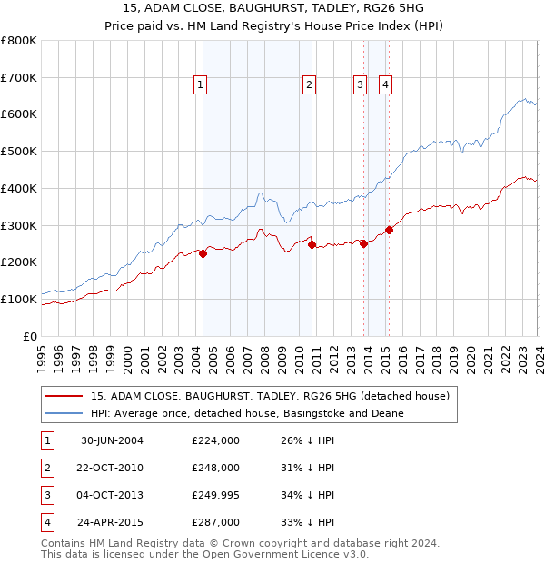 15, ADAM CLOSE, BAUGHURST, TADLEY, RG26 5HG: Price paid vs HM Land Registry's House Price Index