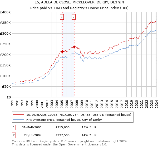 15, ADELAIDE CLOSE, MICKLEOVER, DERBY, DE3 9JN: Price paid vs HM Land Registry's House Price Index