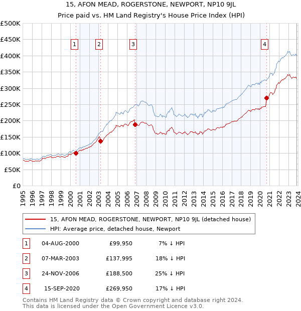 15, AFON MEAD, ROGERSTONE, NEWPORT, NP10 9JL: Price paid vs HM Land Registry's House Price Index