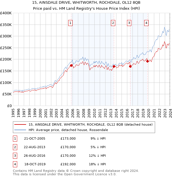 15, AINSDALE DRIVE, WHITWORTH, ROCHDALE, OL12 8QB: Price paid vs HM Land Registry's House Price Index