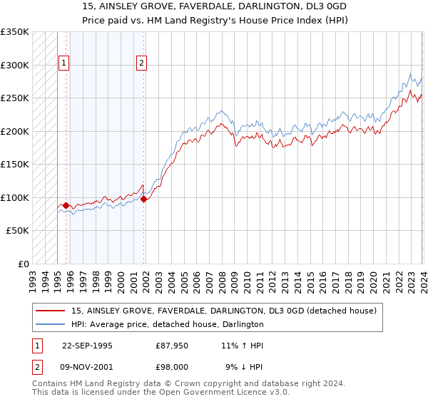 15, AINSLEY GROVE, FAVERDALE, DARLINGTON, DL3 0GD: Price paid vs HM Land Registry's House Price Index