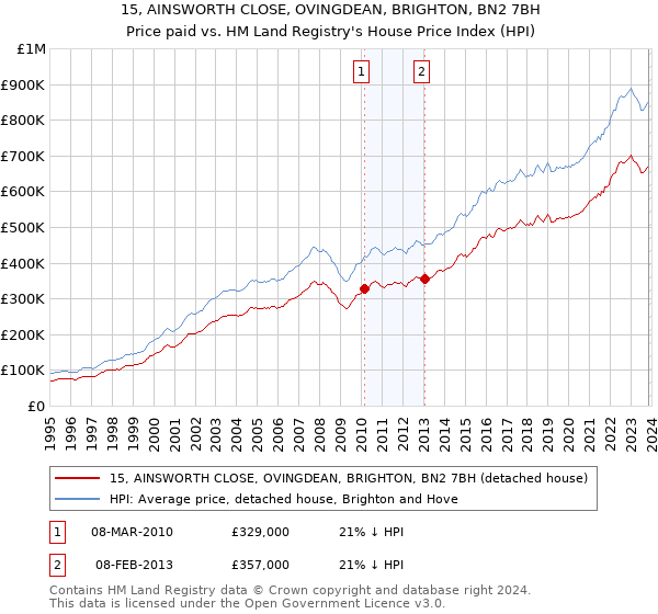 15, AINSWORTH CLOSE, OVINGDEAN, BRIGHTON, BN2 7BH: Price paid vs HM Land Registry's House Price Index