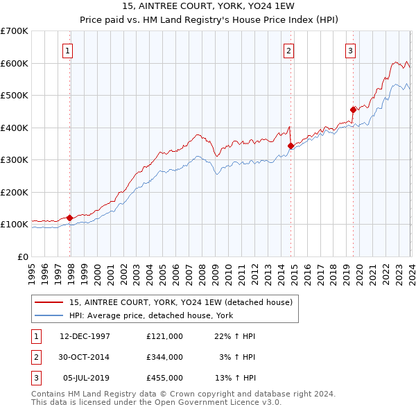 15, AINTREE COURT, YORK, YO24 1EW: Price paid vs HM Land Registry's House Price Index