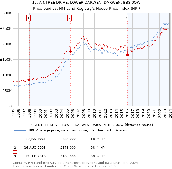 15, AINTREE DRIVE, LOWER DARWEN, DARWEN, BB3 0QW: Price paid vs HM Land Registry's House Price Index