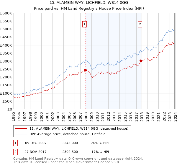 15, ALAMEIN WAY, LICHFIELD, WS14 0GG: Price paid vs HM Land Registry's House Price Index