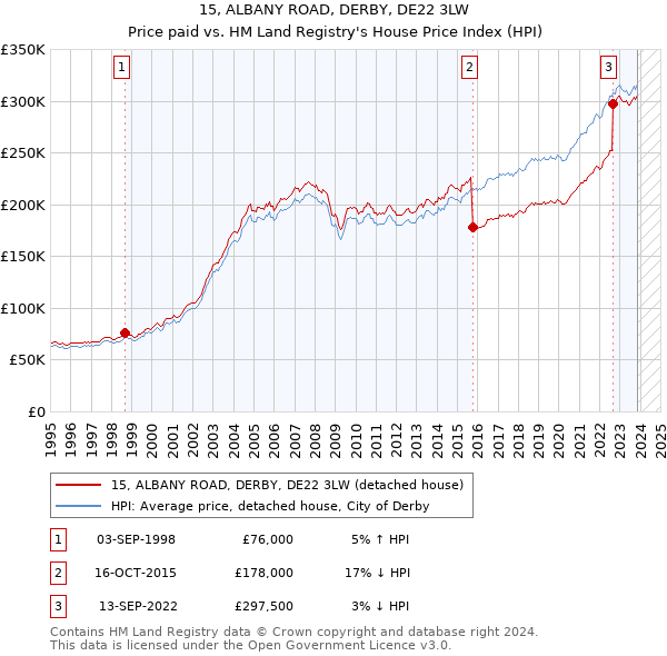 15, ALBANY ROAD, DERBY, DE22 3LW: Price paid vs HM Land Registry's House Price Index