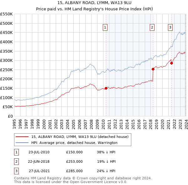 15, ALBANY ROAD, LYMM, WA13 9LU: Price paid vs HM Land Registry's House Price Index